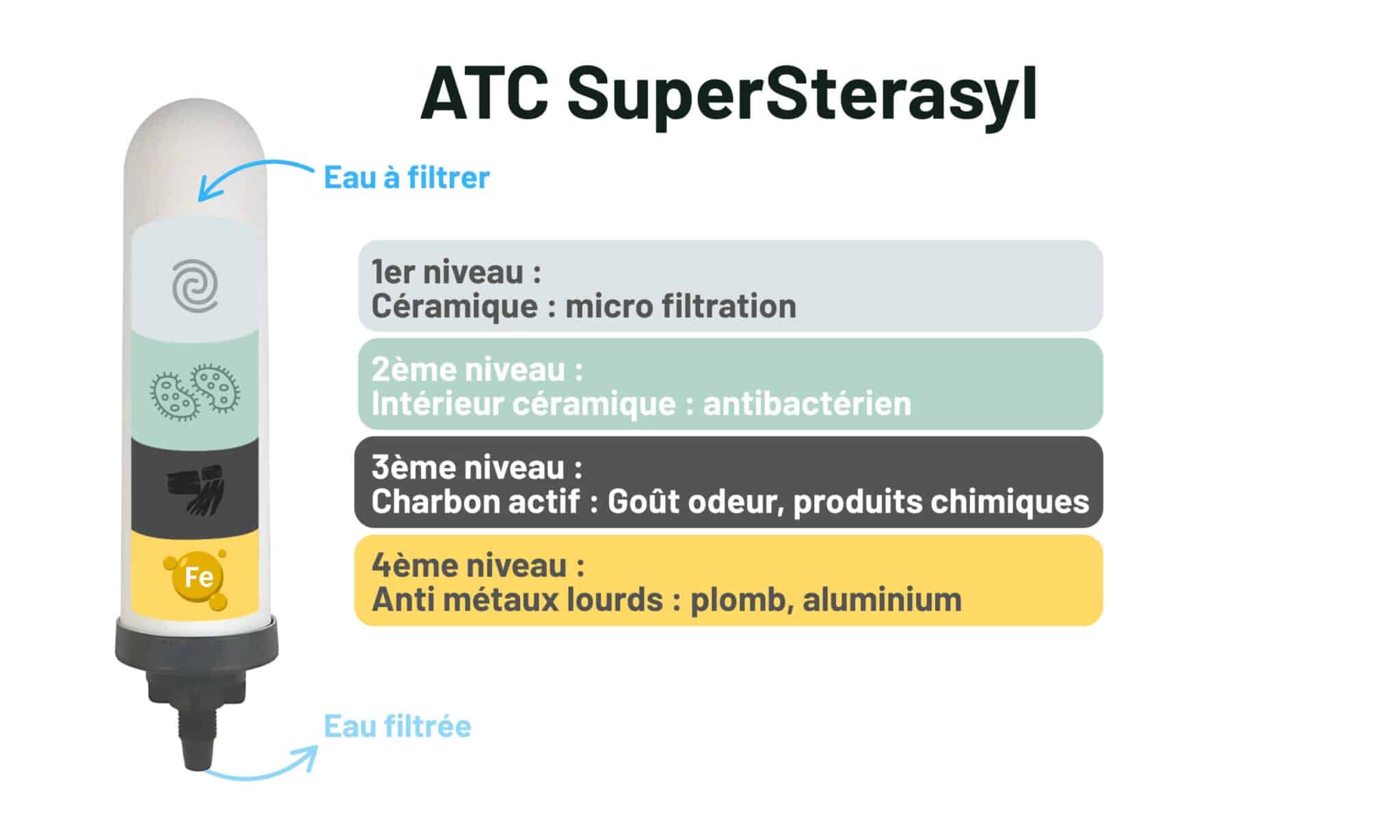 Filtrations, Cartouches, ATC SuperSterasyl