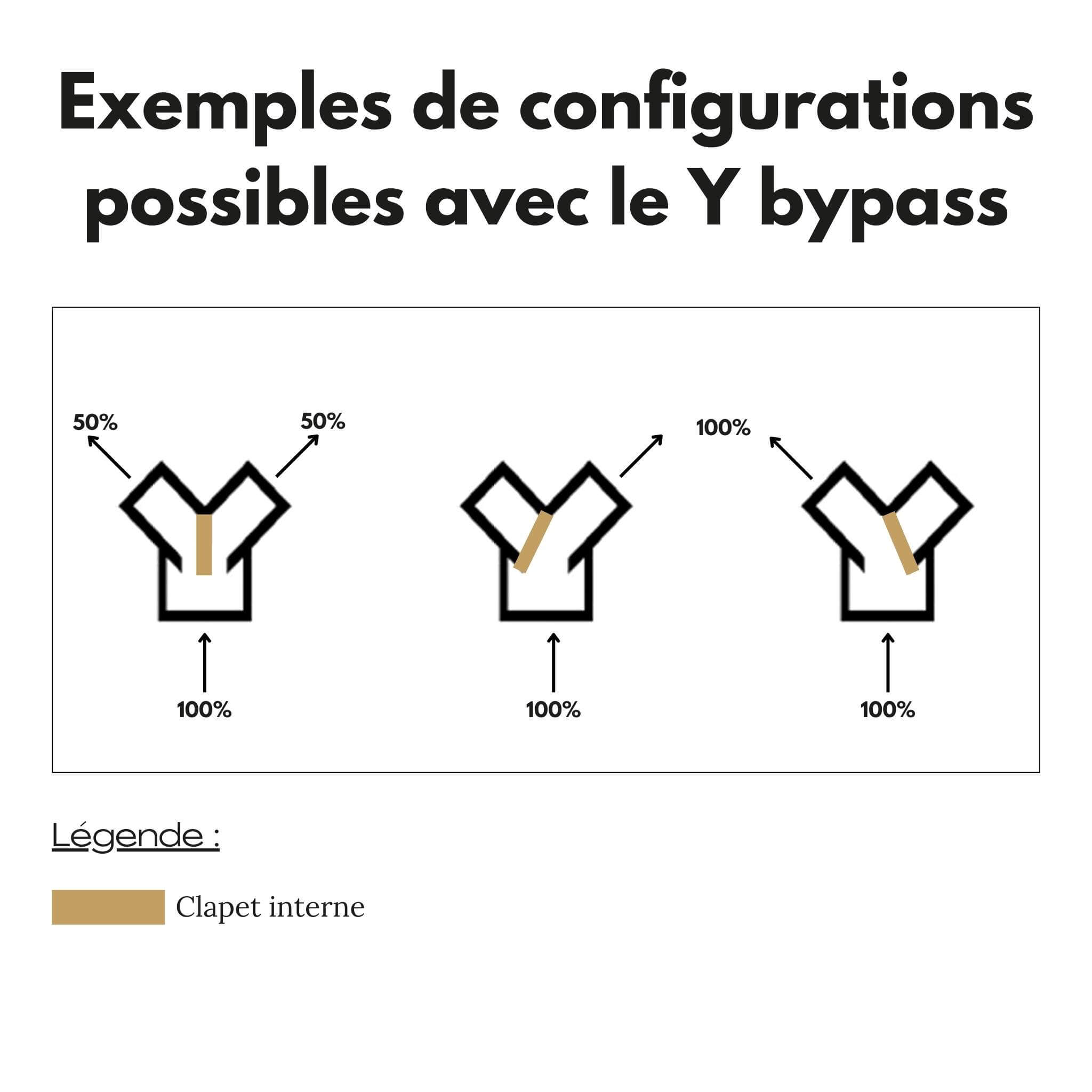 Kit Y Bypass exemples de configuration