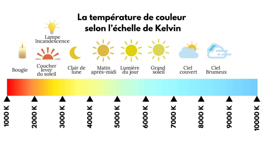 Plafonnier LED Carré12V Echelle de Kelvin