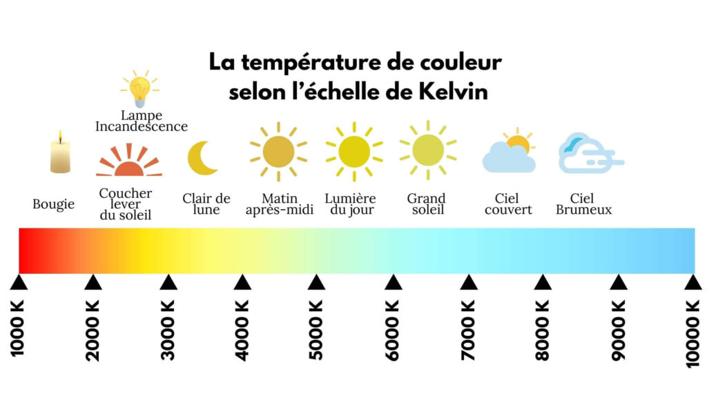 Plafonnier LED Rond 12V Echelle de Kelvin