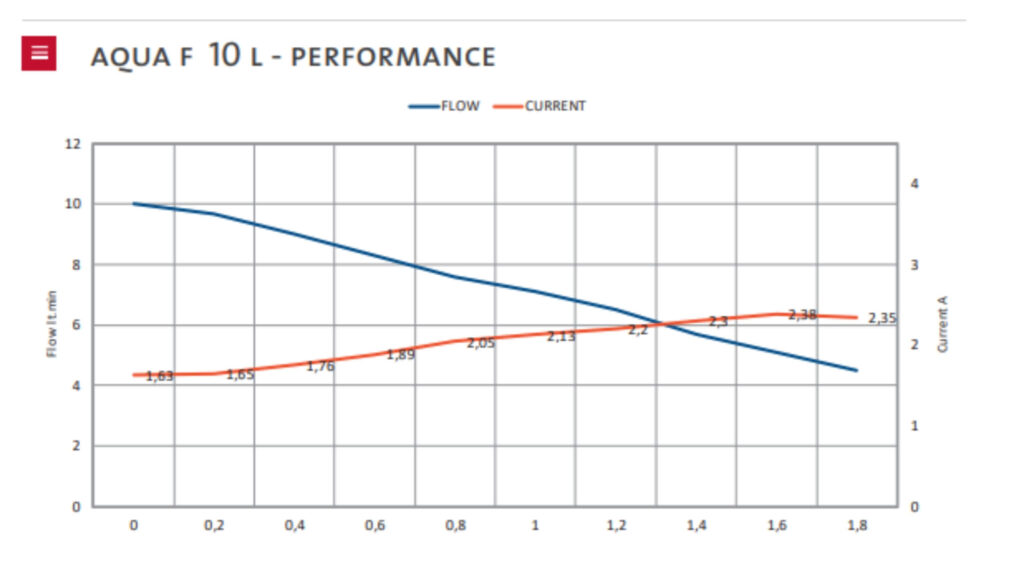 Pompe à eau FIAMMA Aqua F 10L Tableau performance