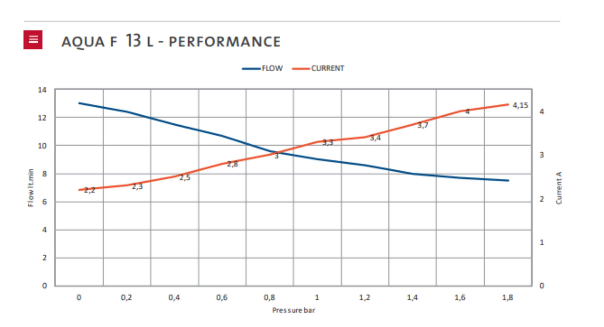 Pompe à eau FIAMMA Aqua F 13L Performance