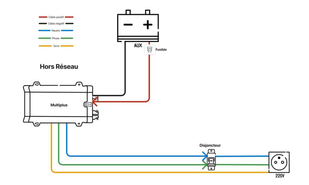 Montage sous forme de schema du montage du convertisseur + chargeur Victron Multiplus 12 500 20 sur hors reseau 