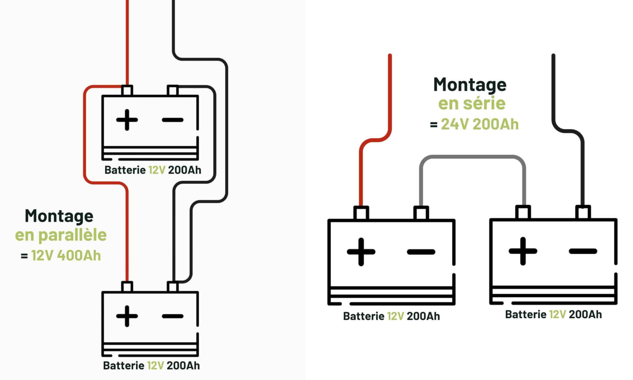 Schema explicatif de montage en série et en parallèle de batteries 200A Energie Mobile