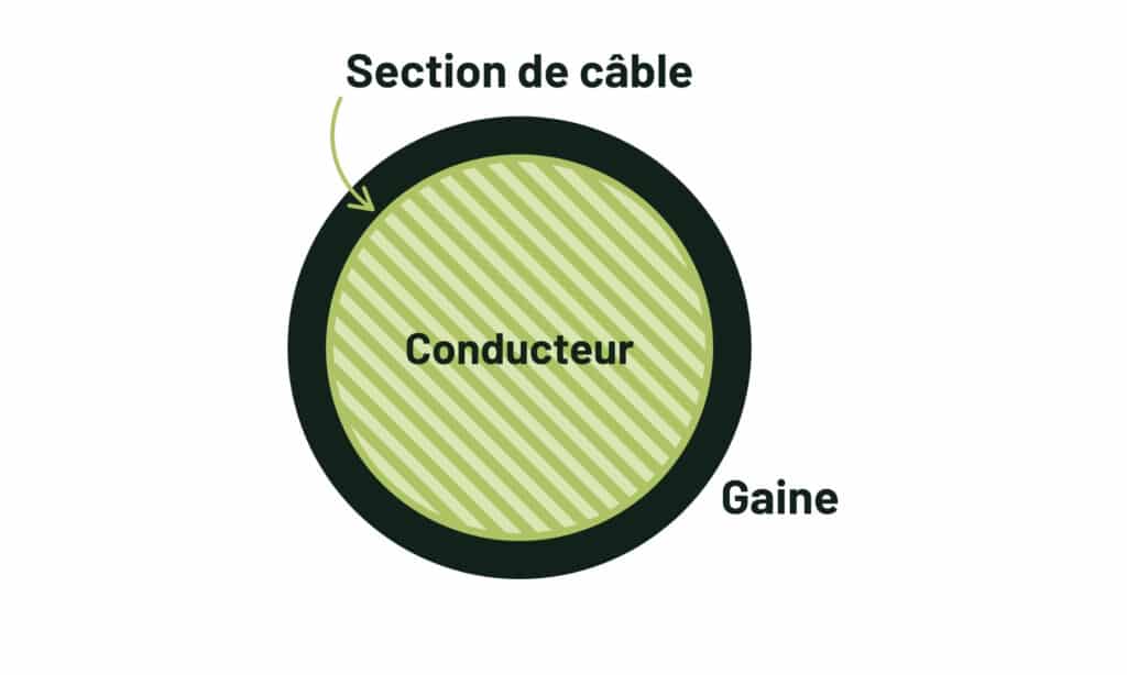 chéma explicatif d’un câble H05VVF 3 conducteurs 0.75mm2